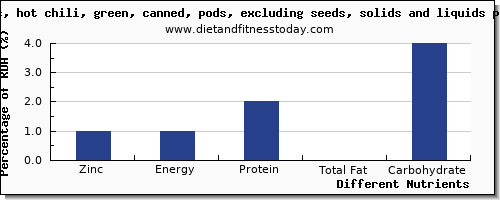 chart to show highest zinc in chili peppers per 100g